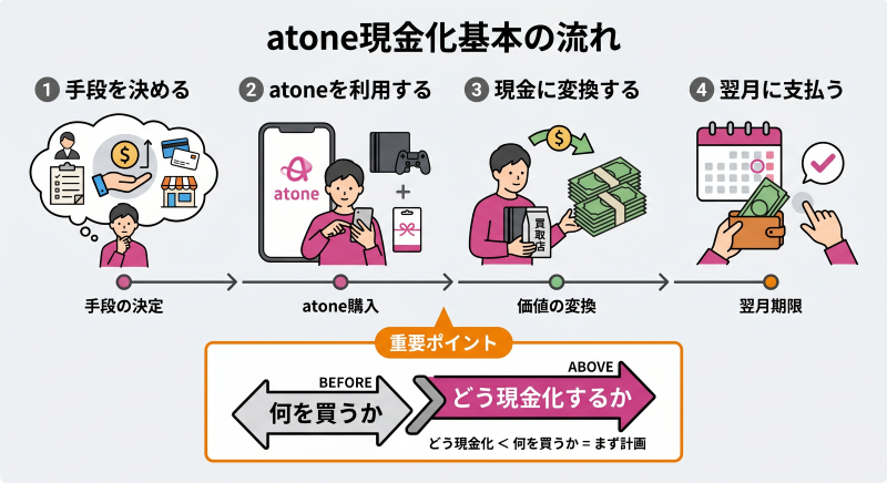 atone現金化の流れ